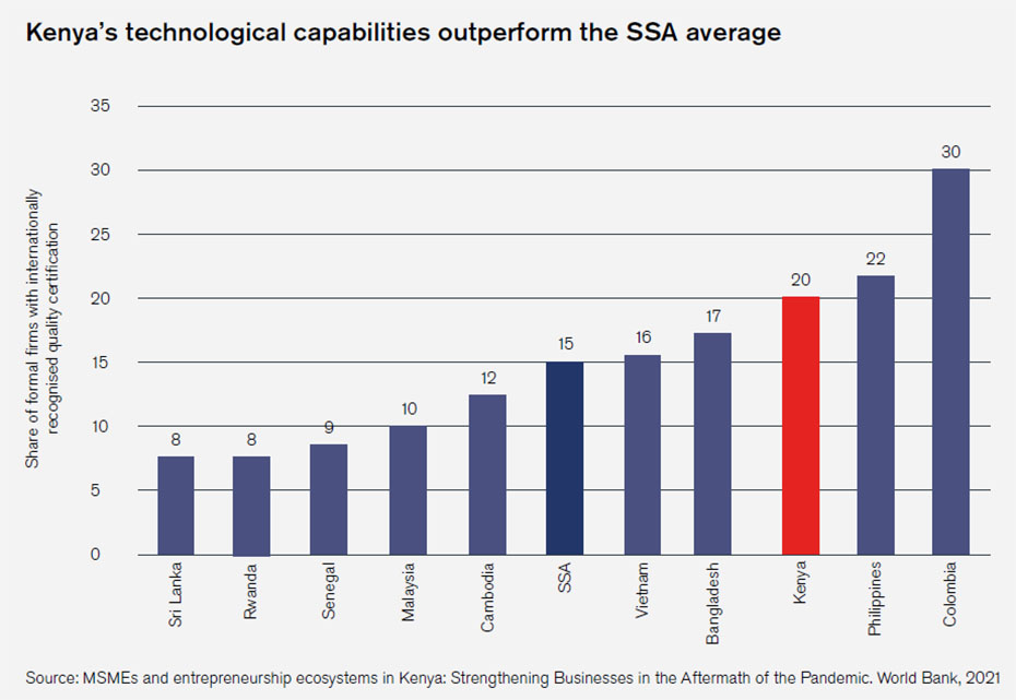 Graph: Kenya's technological capabilities outperform the SSA average, as share of formal firms with internationally recognized quality certification.